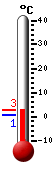 Trenutno: 0.7, Maks: 17.2, Min: 0.7