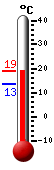 Trenutno: 18.8, Maks: 19.1, Min: 13.4